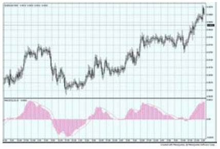 Forex - MACD - ��������� ������ ��������� ����.