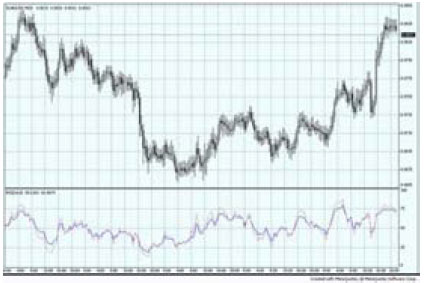 Forex -������ ��������������� ���� (RSI) - ������