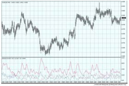 Forex - ������� ��������� ������������� �������� ADX - ������